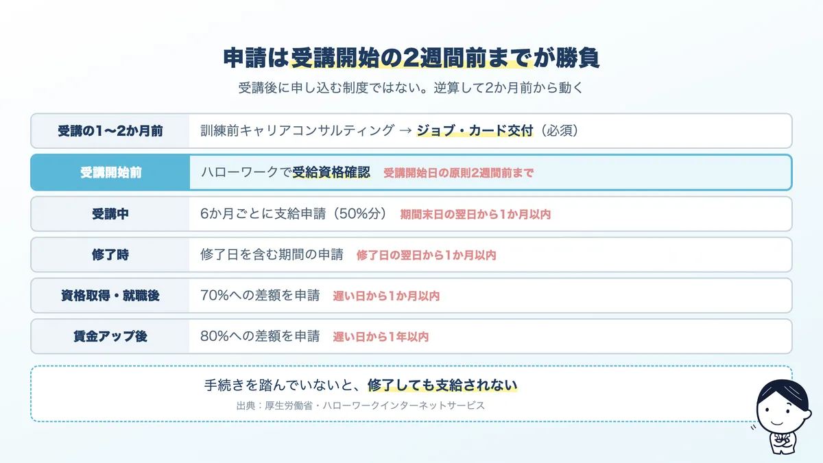 受講前の受給資格確認から受講中の6か月ごとの申請、就職後の追加給付までの流れを時系列で示した図