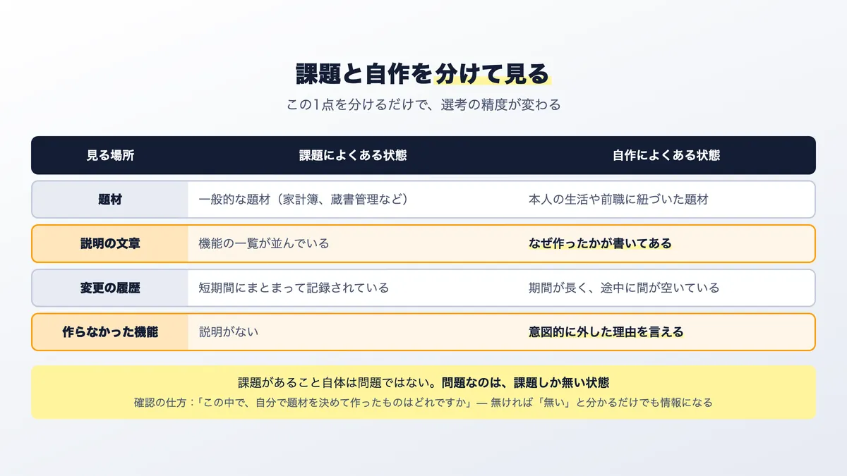 スクールの課題と、自分で決めて作った制作物の見分け方