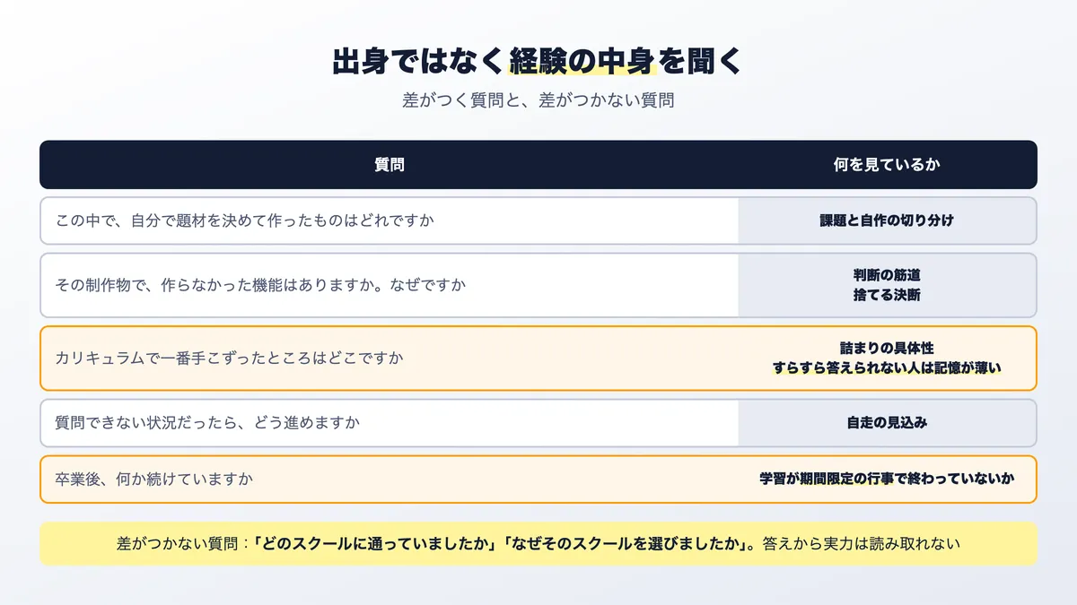 スクール卒の候補者に対して、選考で確かめる質問