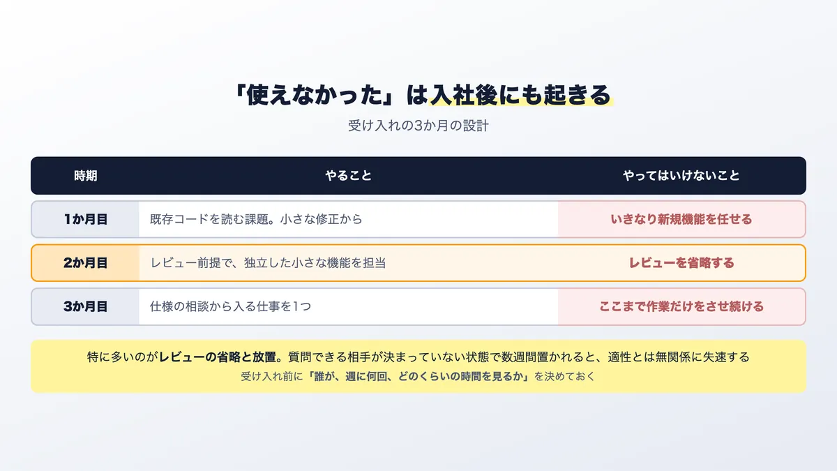 未経験者を受け入れたあとの3か月の設計