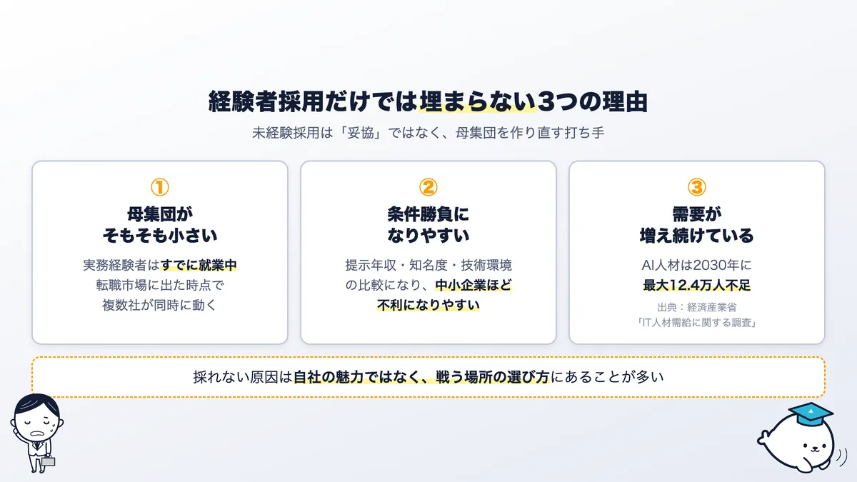 経験者採用だけでは埋まらない3つの理由。母集団が小さい・条件勝負になる・需要が増え続けている