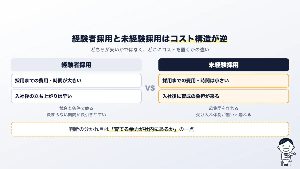 経験者採用と未経験採用のコスト構造の比較。採用前に重いか、入社後に重いかの違い