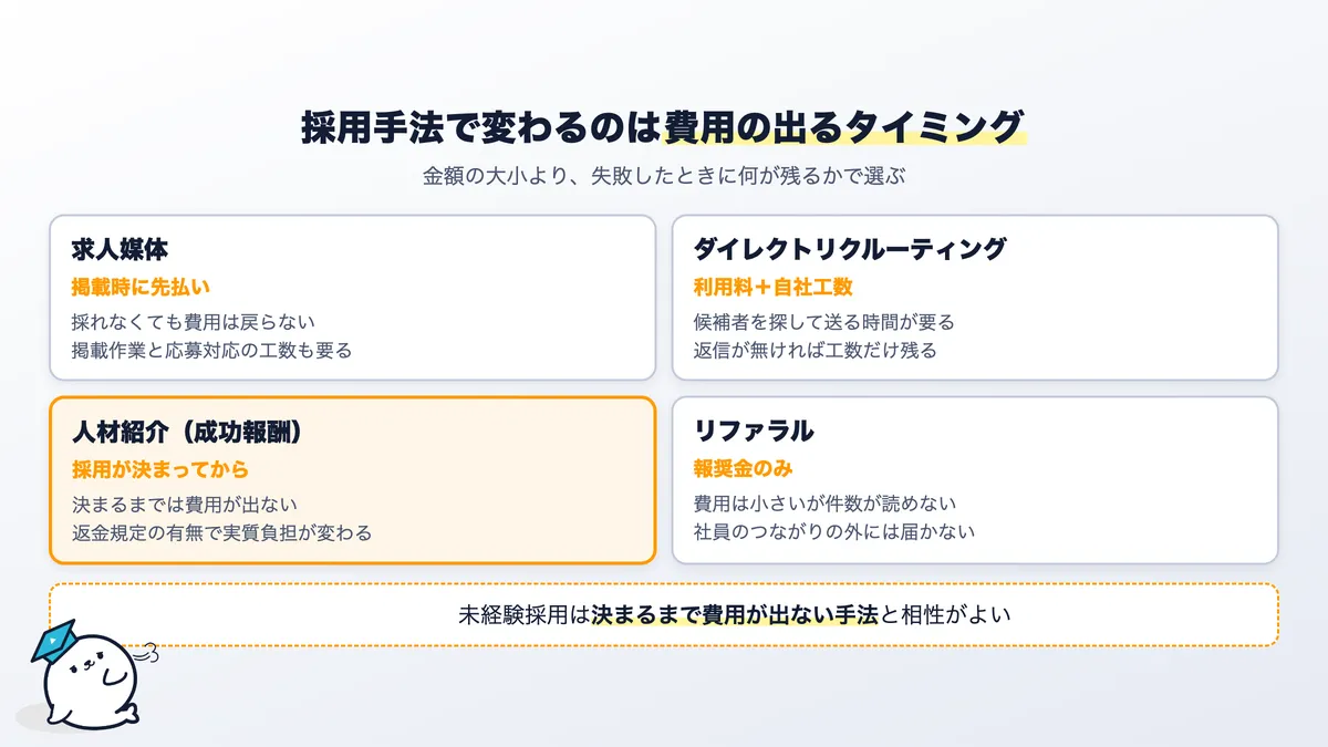 採用手法ごとの費用の出方。求人媒体は先払い、人材紹介は成功報酬、リファラルは報奨金のみ