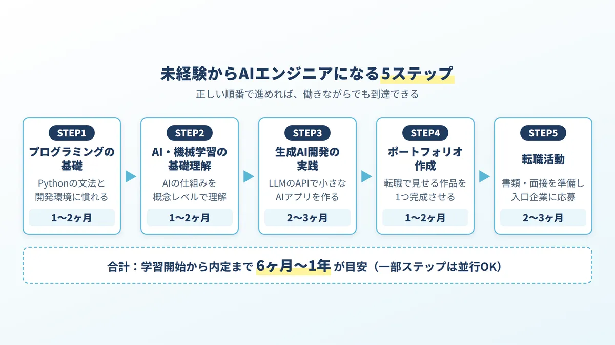 未経験からAIエンジニアになる5ステップのロードマップ：基礎学習2〜3ヶ月、AIの基礎理解1〜2ヶ月、生成AI開発の実践2〜3ヶ月、ポートフォリオ作成1〜2ヶ月、転職活動2〜3ヶ月