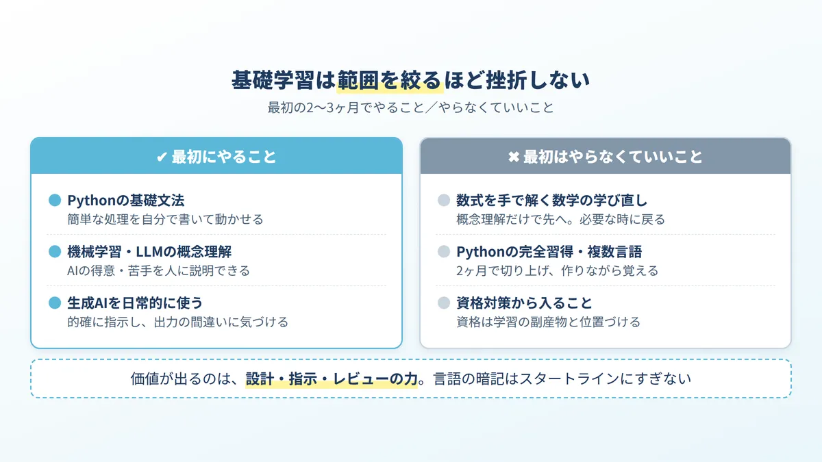 基礎学習でやること（Python基礎・AIの概念理解・生成AIを触る）と、最初はやらなくていいこと（数式の証明・複数言語・資格対策）の整理図