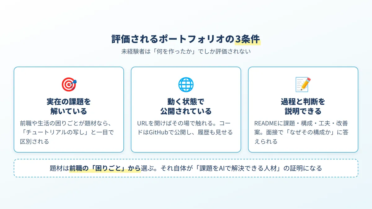 評価されるポートフォリオの3条件：実在の課題を解いている、動く状態で公開されている、作った過程と判断を説明できる