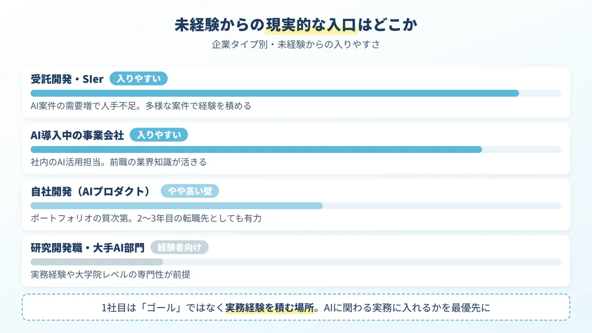 未経験からの入口となる企業タイプ：受託開発・SIerとAI導入中の事業会社が現実的な入口、研究開発職・メガベンチャーAI部門は経験者向け