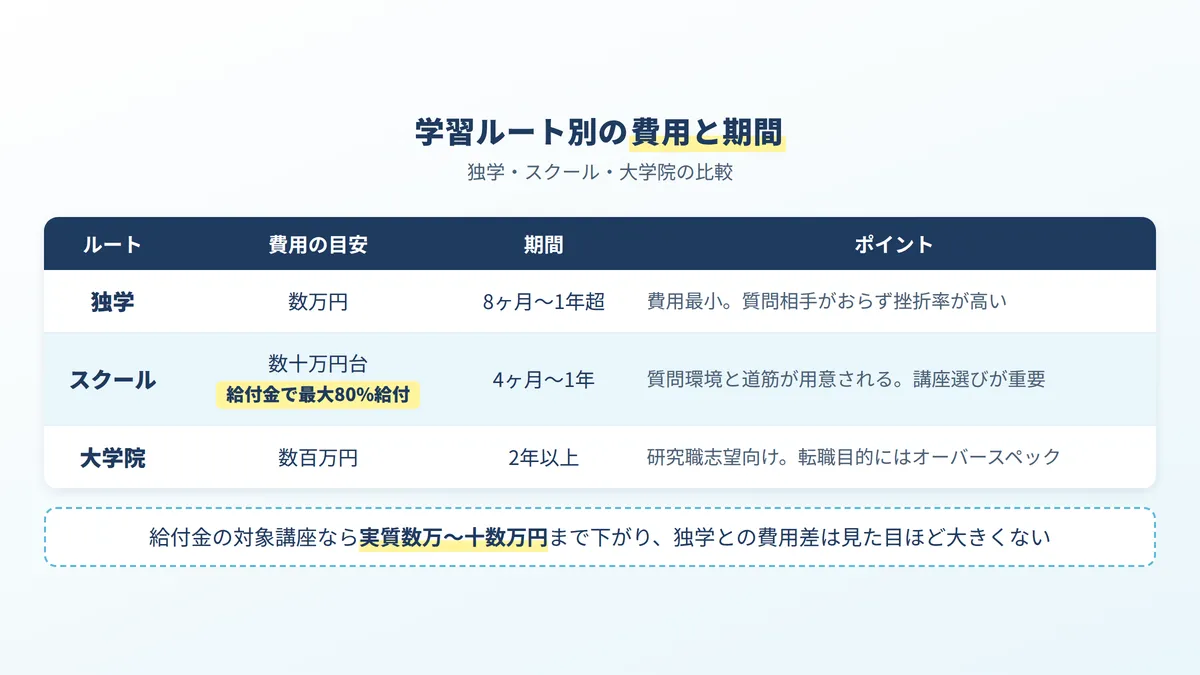 学習ルート別の費用と期間の比較：独学は数万円で挫折リスク高、スクールは数十万円で給付金により最大80%給付、大学院は数百万円で2年以上