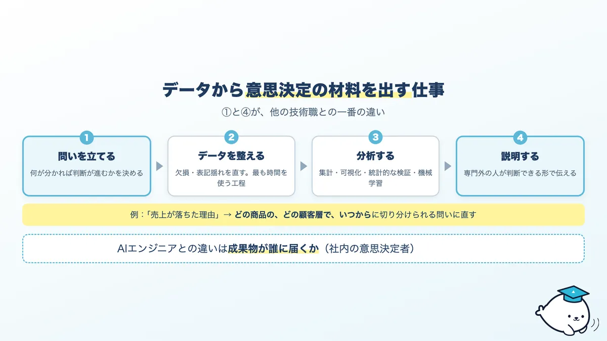 データサイエンティストの仕事の流れ。問いを立てる、データを整える、分析する、説明する