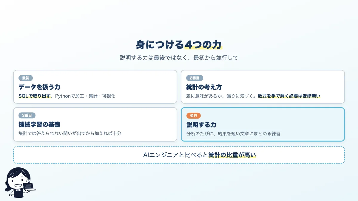 データサイエンティストが身につける4つの力。データを扱う、統計、機械学習、説明する