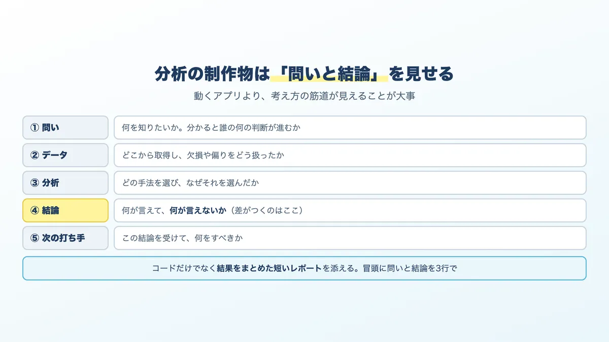 データサイエンティストの制作物の構成。問い、データ、分析、結論、次の打ち手