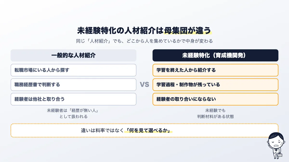 一般的な人材紹介と未経験特化の人材紹介の違い。母集団と判断材料が変わる