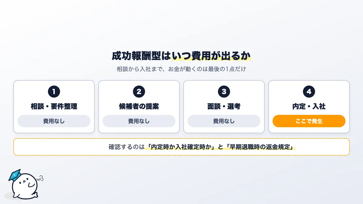 成功報酬型の人材紹介で費用が発生するタイミング。内定・入社まで費用は出ない