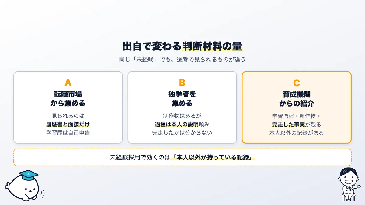 候補者の出自別に見た、選考で使える判断材料の違い
