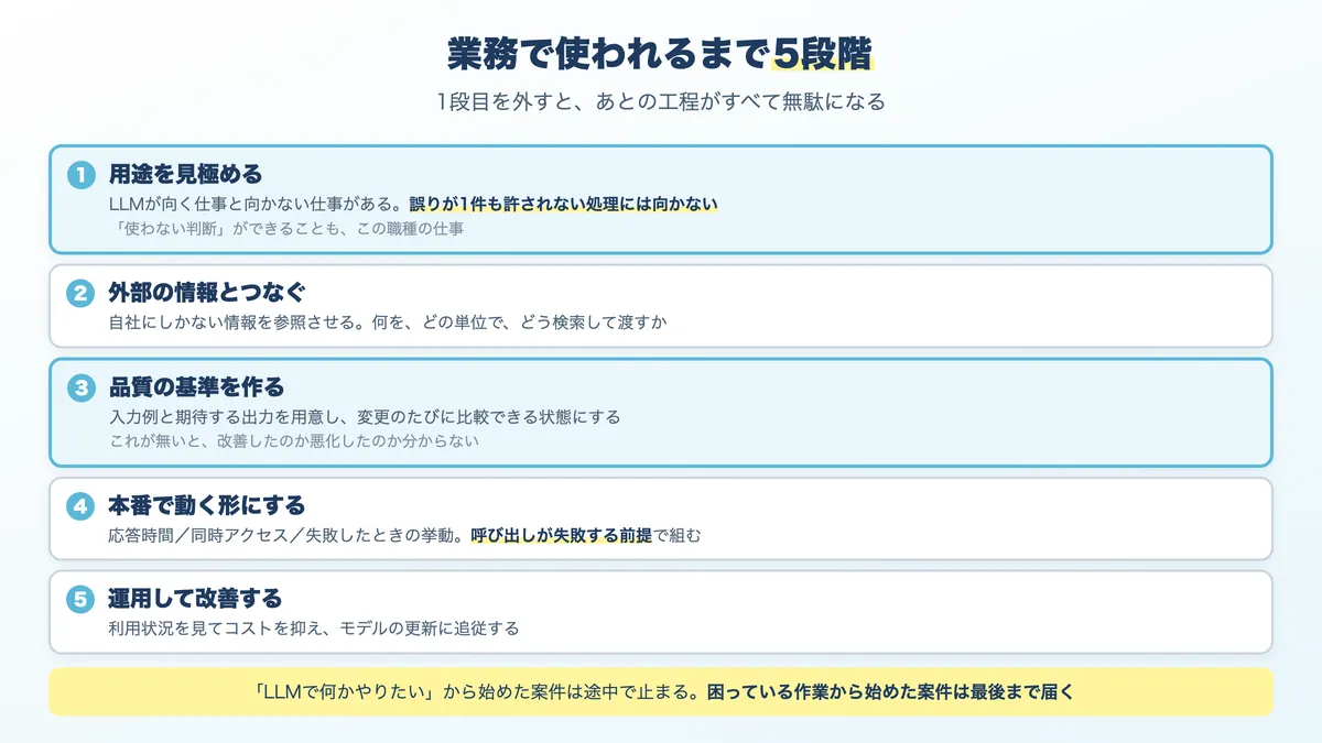 LLM機能が業務で使われるまでの5段階。用途の見極め、情報の接続、品質の設計、本番化、運用