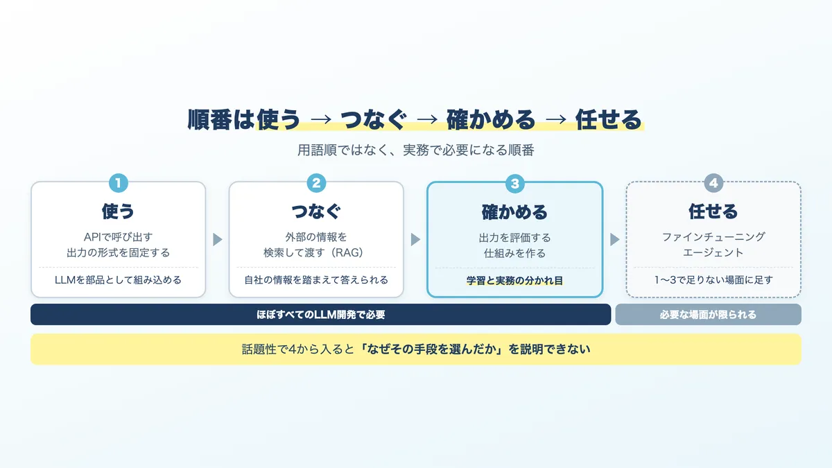 LLM開発の学習ロードマップ。使う、つなぐ、確かめる、任せるの4段階
