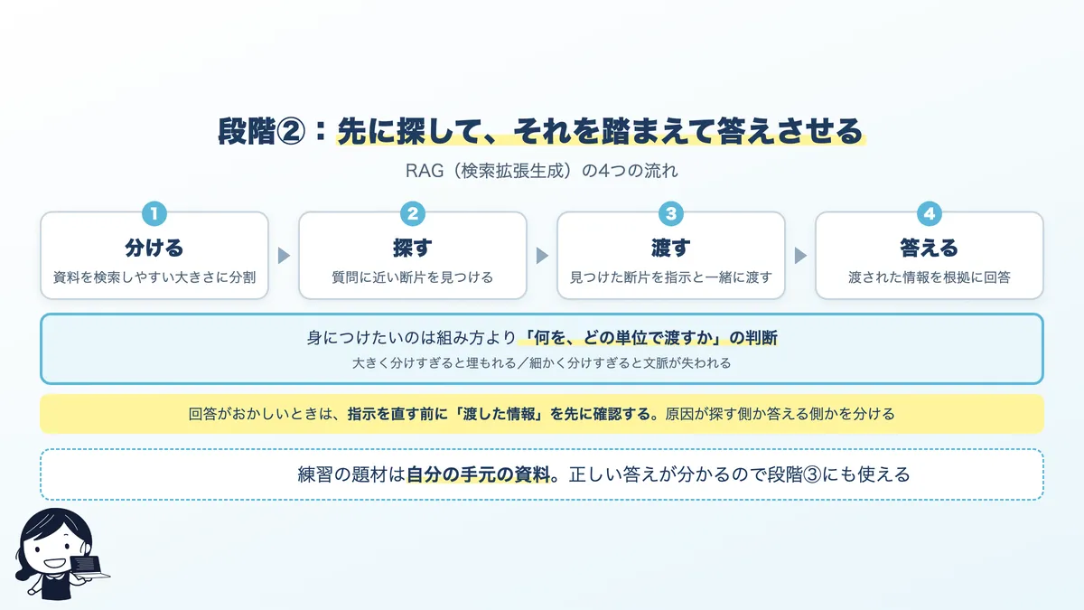 外部情報を検索してLLMに渡す仕組みの流れ。分ける、探す、渡す、答える