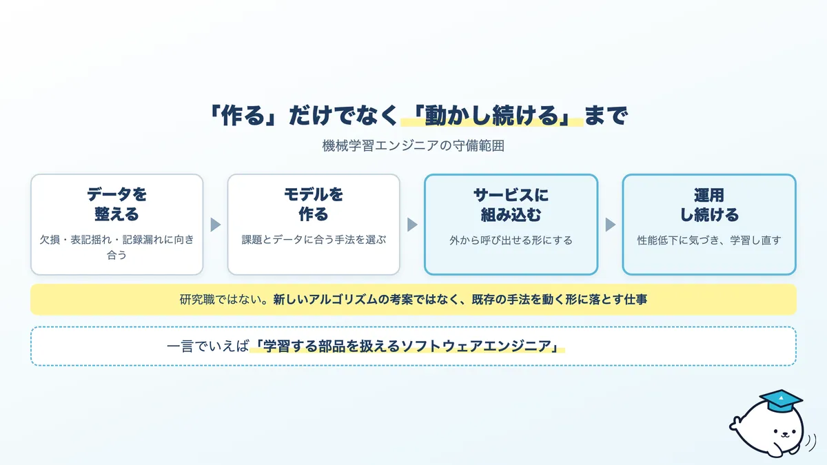 機械学習エンジニアの守備範囲。データの準備、モデルの構築、サービスへの組み込み、運用まで