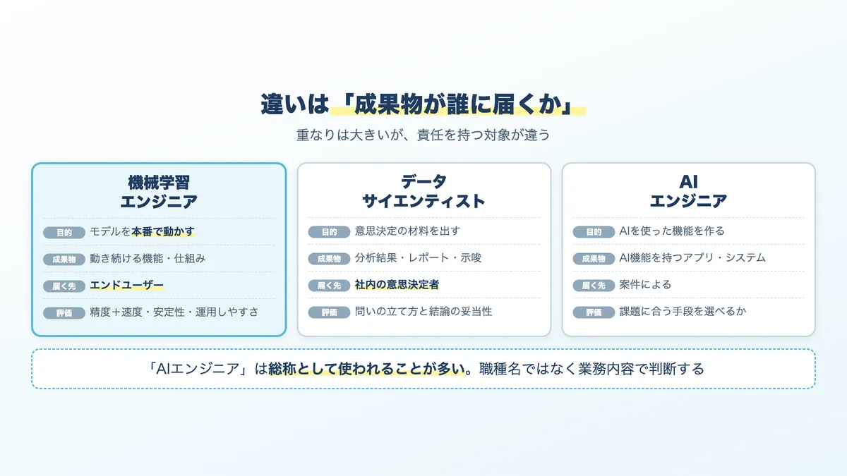 機械学習エンジニア、AIエンジニア、データサイエンティストの違い。目的、成果物、評価される点の比較