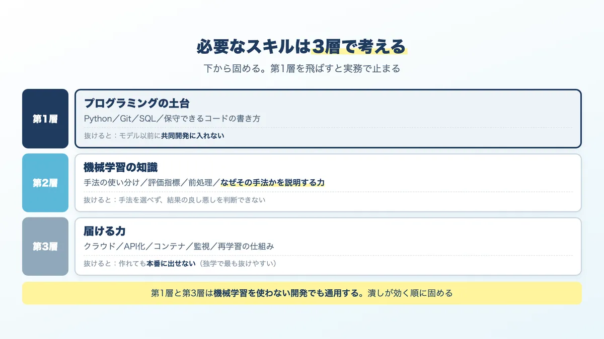 機械学習エンジニアに必要なスキルの3層。プログラミングの土台、機械学習の知識、届けるための技術