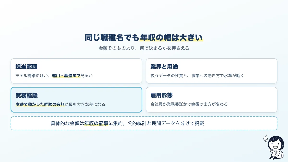 機械学習エンジニアの年収が変わる4つの要因。担当範囲、業界、実務経験、雇用形態