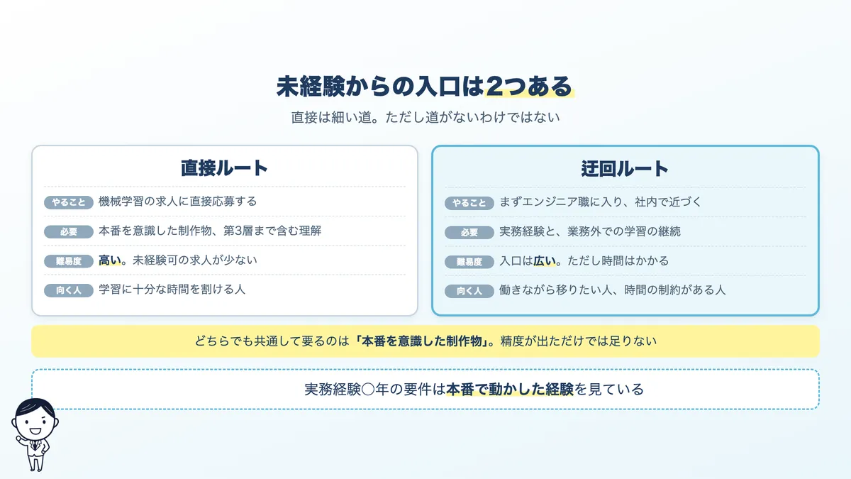 未経験から機械学習エンジニアを目指す2つのルート。直接応募ルートと、エンジニア職を経由するルート