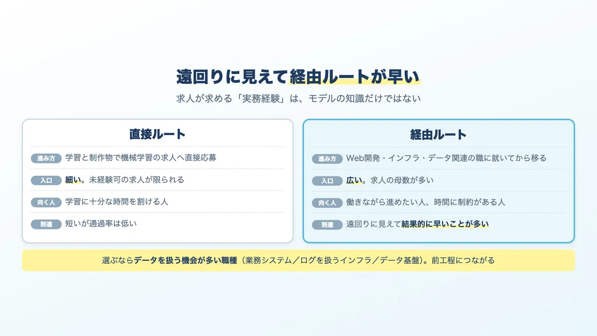 未経験から機械学習エンジニアを目指す2つのルートの比較