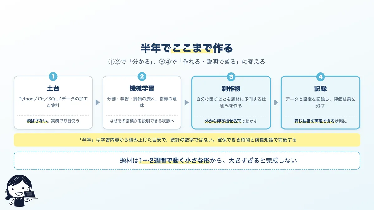 未経験から半年で用意するものの順番