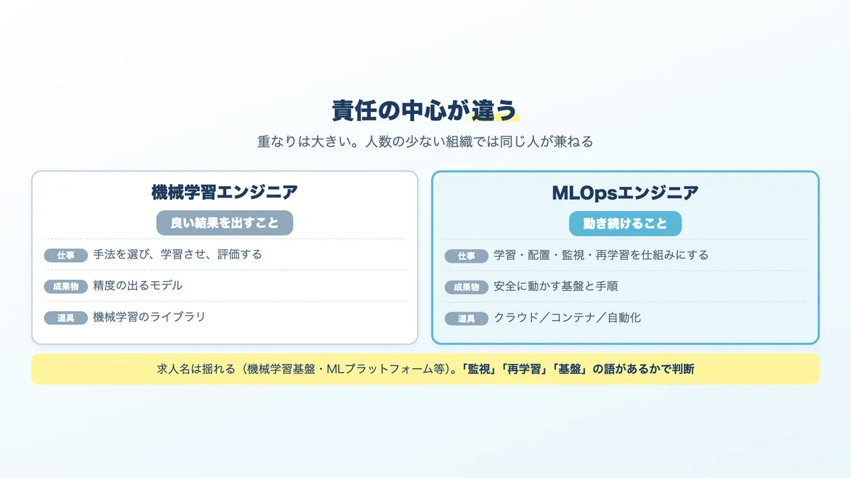 機械学習エンジニアとMLOpsエンジニアの責任の違い