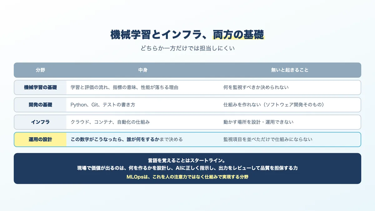 MLOpsエンジニアに必要な4分野のスキル