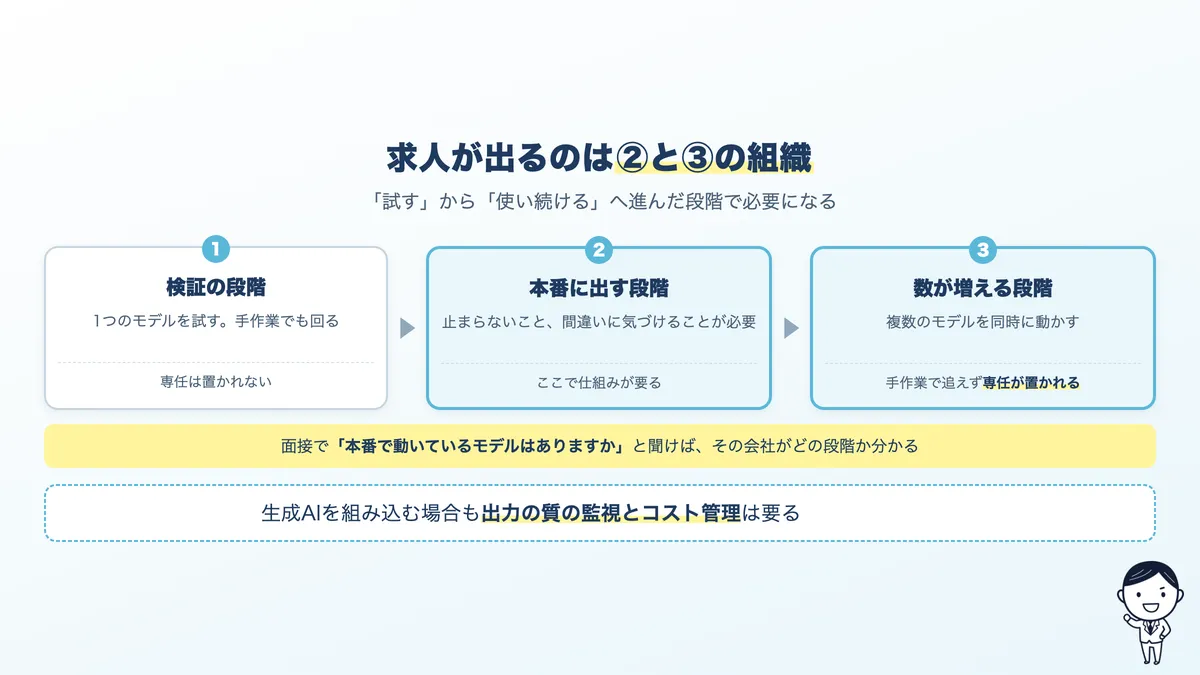 MLOpsエンジニアの需要が生まれる流れ。検証から運用へ進む段階で必要になる