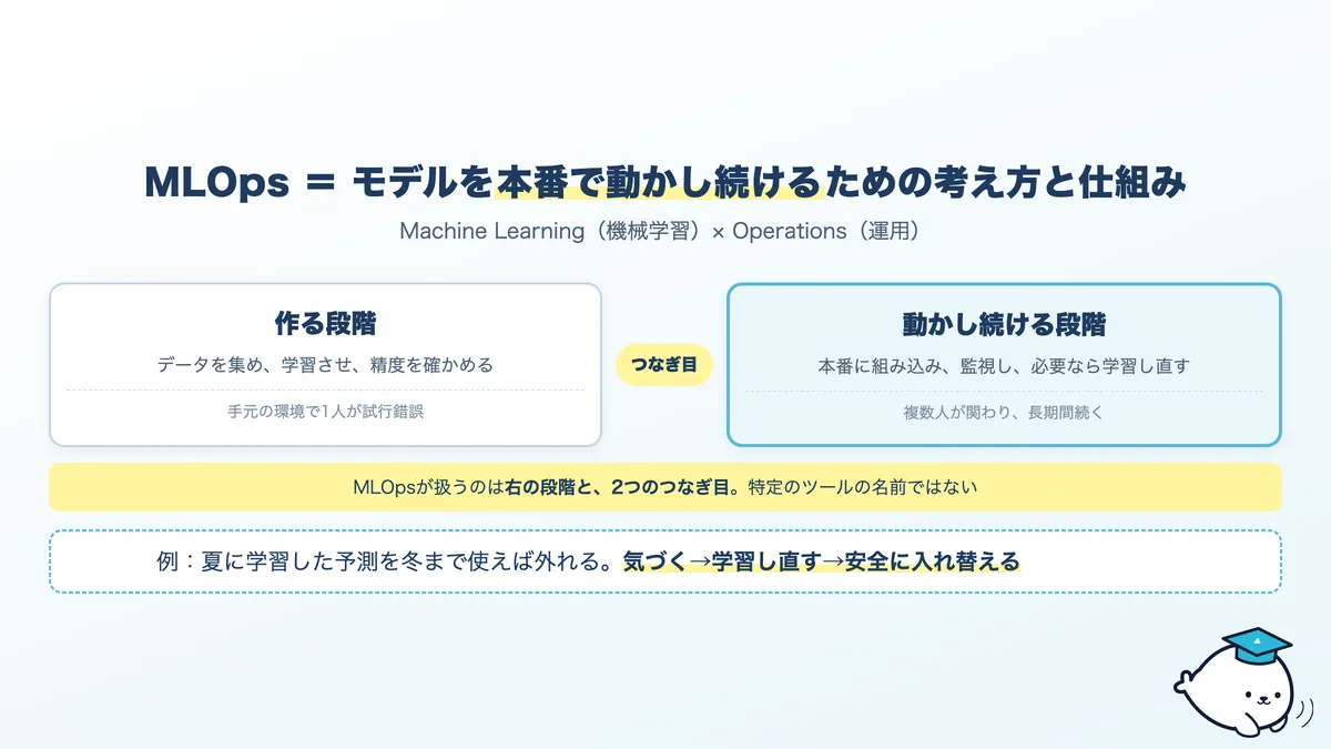 MLOpsの定義。機械学習のモデルを本番で動かし続けるための考え方と仕組み