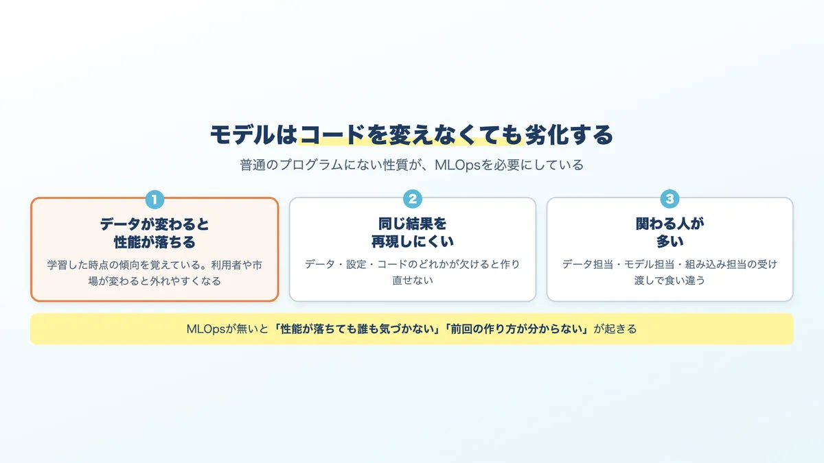 機械学習のモデルが時間とともに性能を落とす仕組み