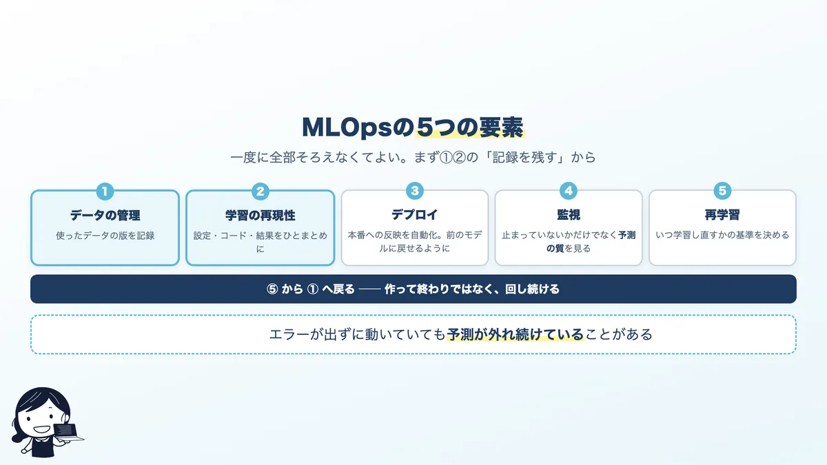 MLOpsの5つの要素。データ管理、学習の再現性、デプロイ、監視、再学習