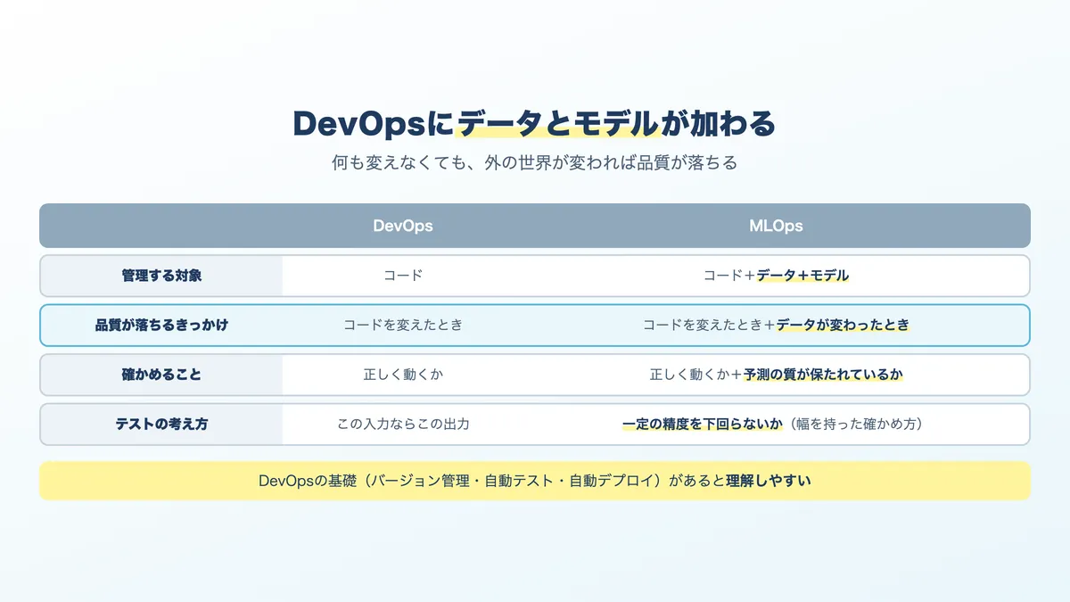 DevOpsとMLOpsの違い。管理する対象にデータとモデルが加わる