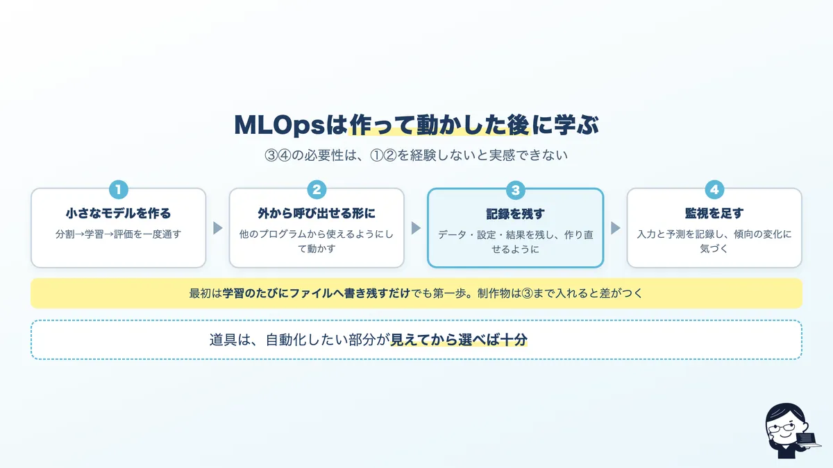 未経験からMLOpsを学ぶ順番。モデルを作る、動かす、記録する、監視する