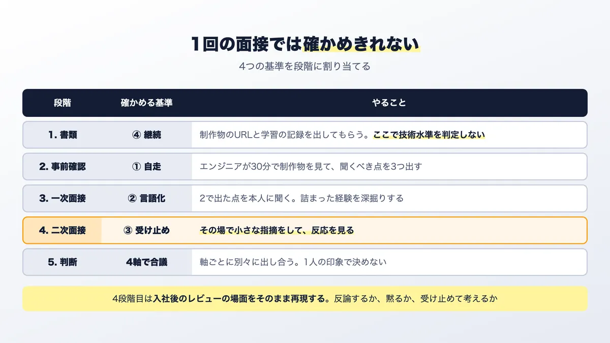 ポテンシャル採用の選考フローの組み方