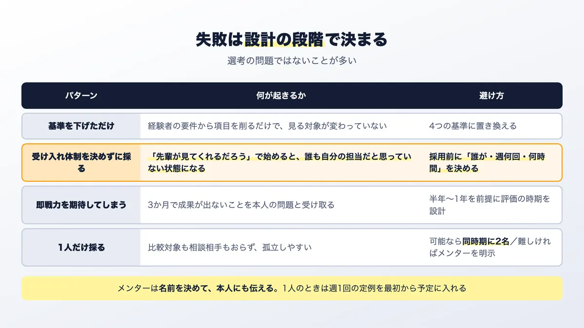 ポテンシャル採用がうまくいかない4つの典型パターン