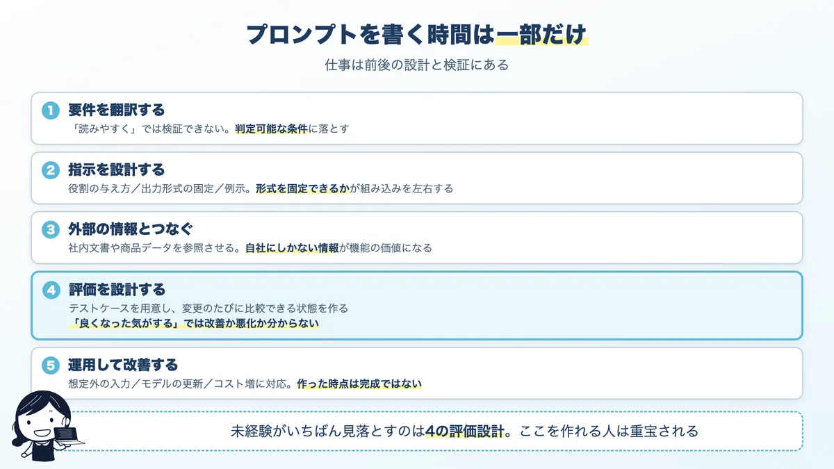 プロンプトエンジニアの仕事内容。要件の翻訳、指示の設計、外部情報の接続、評価の設計、運用改善