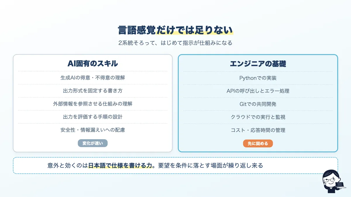 プロンプトエンジニアに必要なスキルの2系統。AI固有のスキルと、エンジニアの基礎