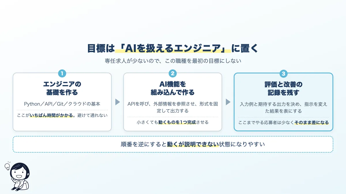未経験からプロンプトエンジニアの領域に入る3ステップ。基礎、AI機能の実装、評価設計