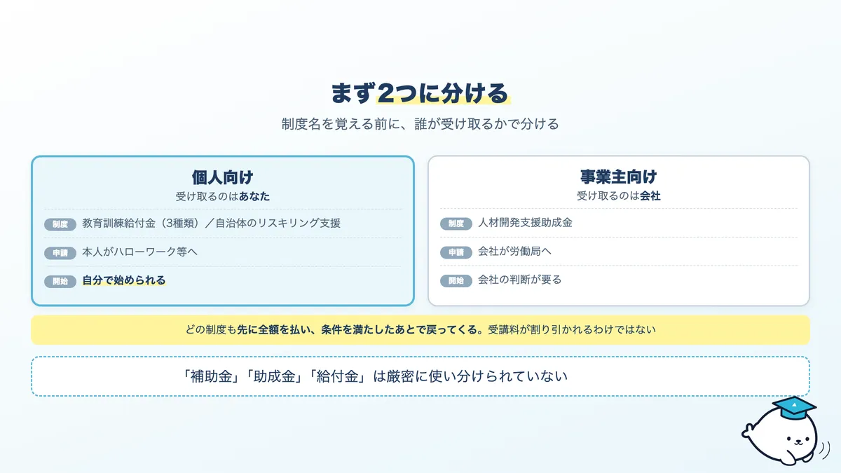 AI学習に使える公的支援の全体マップ。個人向けと事業主向け
