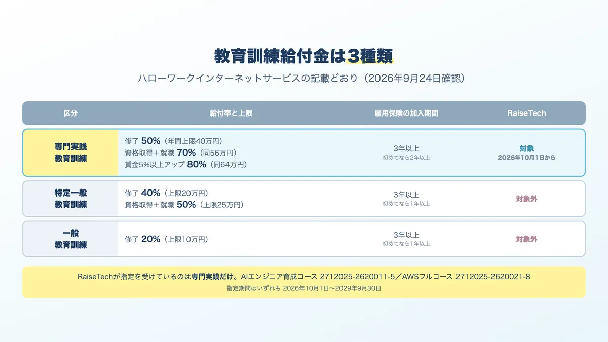 教育訓練給付金の3区分と給付率・上限額。2026年9月24日時点