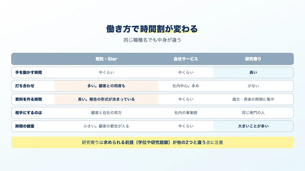 受託・自社開発・研究寄りの3つの働き方で1日の時間配分がどう違うか