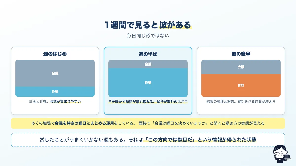 AIエンジニアの1週間の典型的な波。会議の多い日と手を動かす日