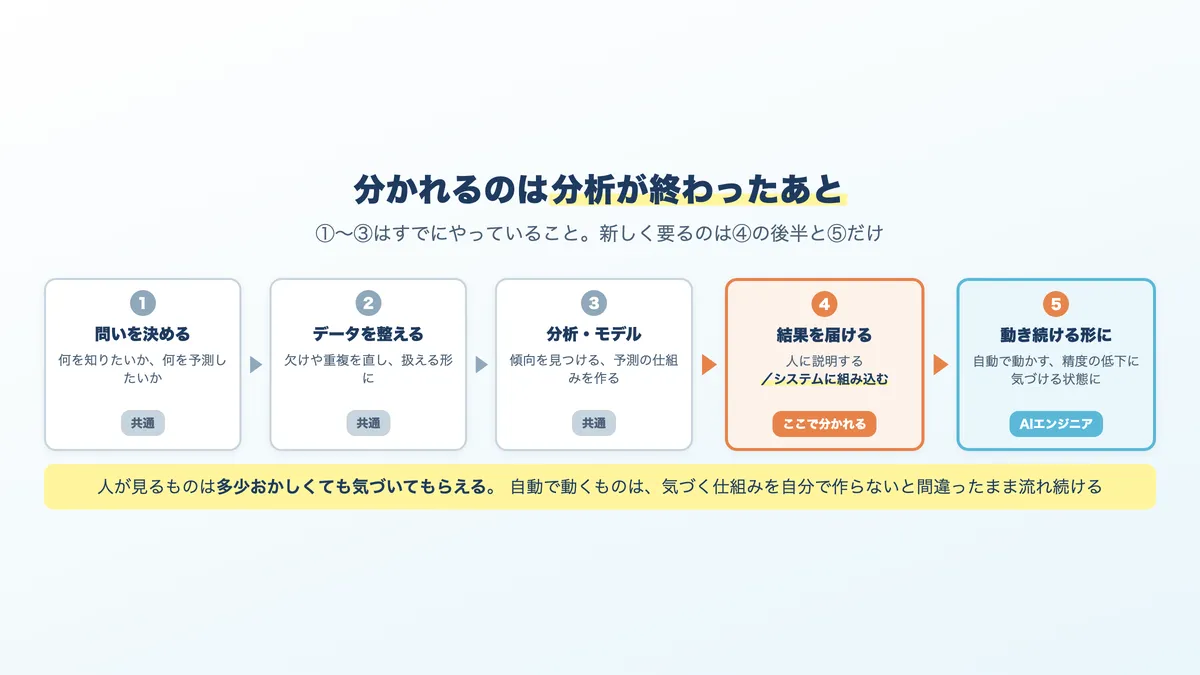 データ分析の工程のどこまでがアナリストの仕事で、どこからがAIエンジニアの仕事かを示した図