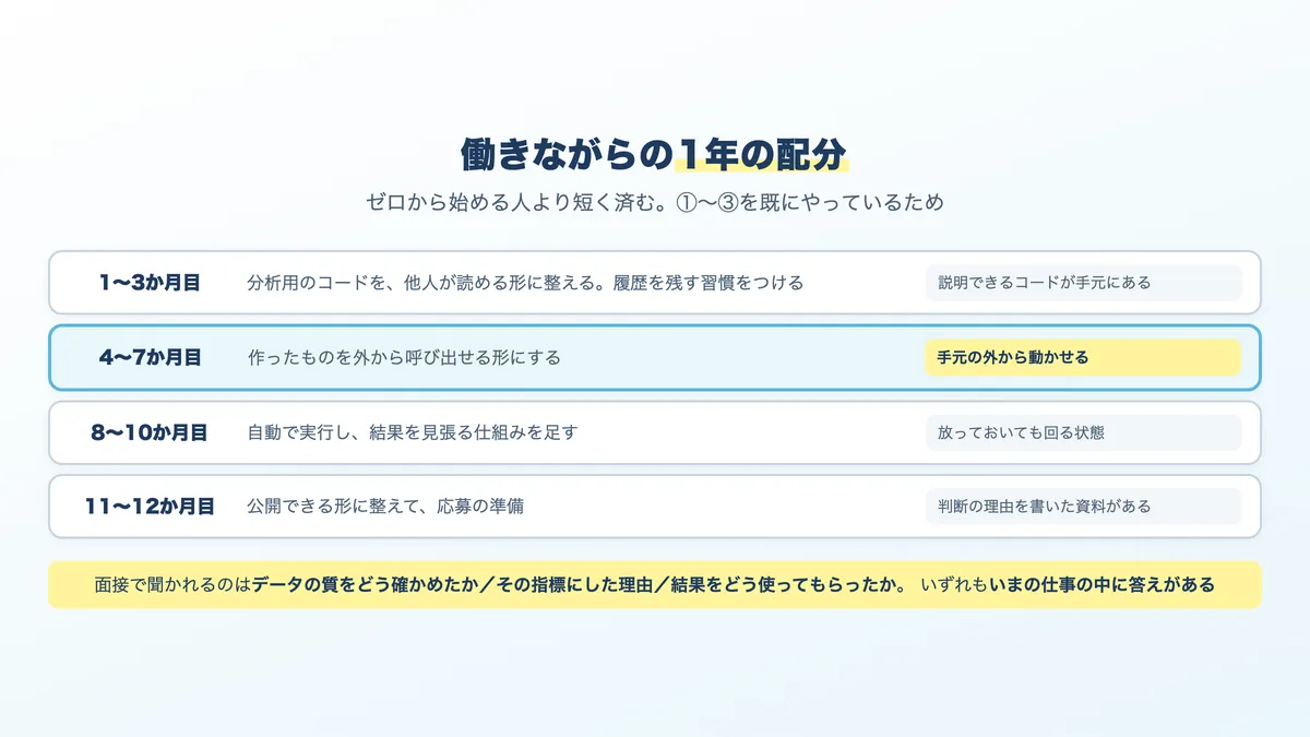 データアナリストがAIエンジニアへ転向する1年のスケジュール