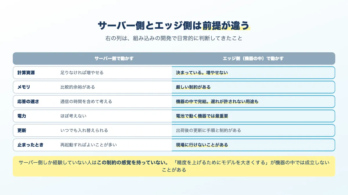 サーバー側でAIを動かす場合とエッジ側で動かす場合の前提の違い