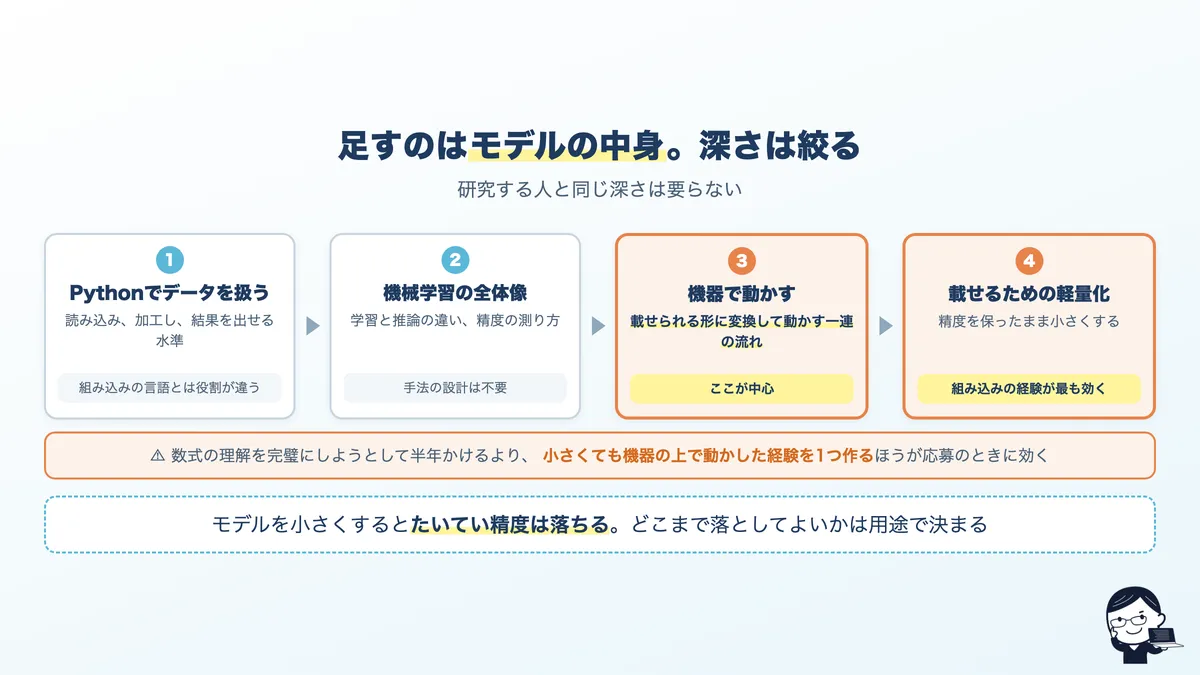 組み込みエンジニアがエッジAIに移るときに足す4つと、その順番