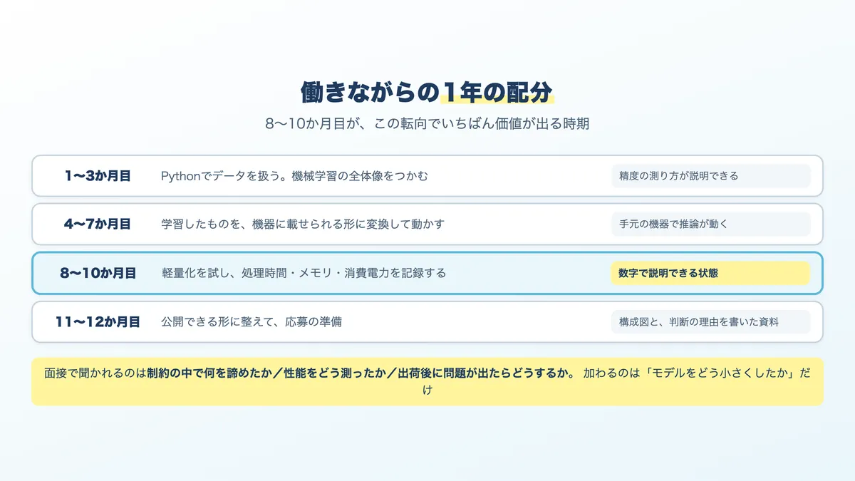 組み込みエンジニアがエッジAIへ移る1年のスケジュール